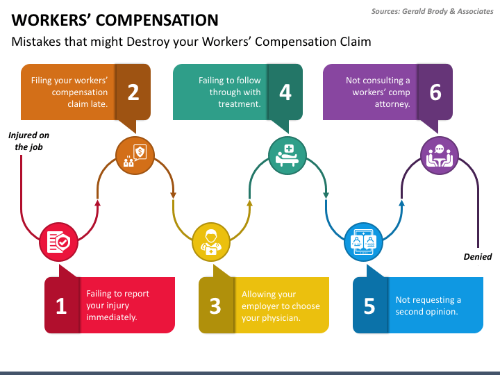 Workers’ Compensation Process